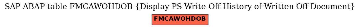 E-R Diagram for table FMCAWOHDOB (Display PS Write-Off History of Written Off Document)