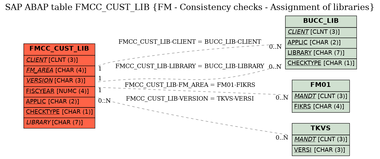 E-R Diagram for table FMCC_CUST_LIB (FM - Consistency checks - Assignment of libraries)