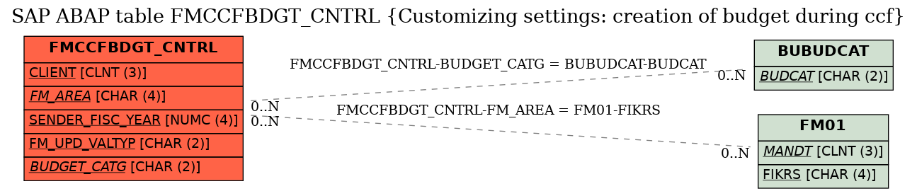 E-R Diagram for table FMCCFBDGT_CNTRL (Customizing settings: creation of budget during ccf)