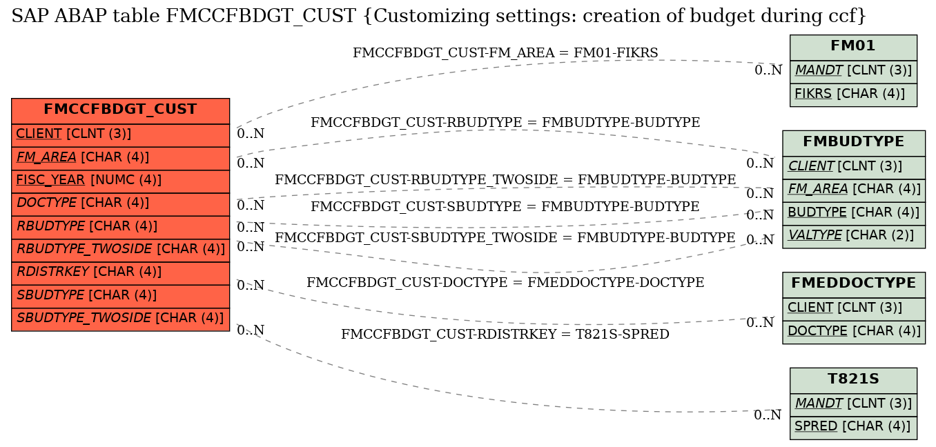 E-R Diagram for table FMCCFBDGT_CUST (Customizing settings: creation of budget during ccf)