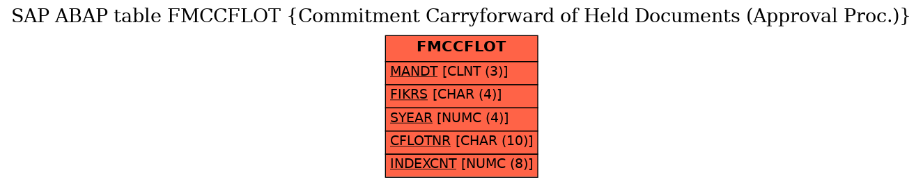 E-R Diagram for table FMCCFLOT (Commitment Carryforward of Held Documents (Approval Proc.))