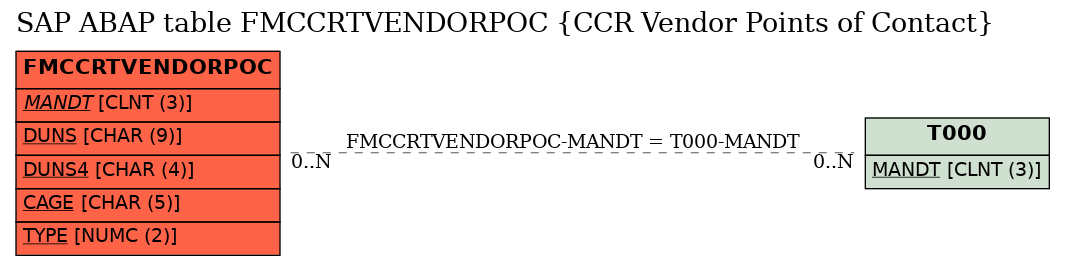 E-R Diagram for table FMCCRTVENDORPOC (CCR Vendor Points of Contact)