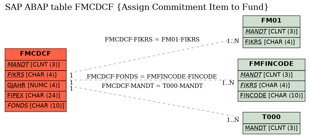 E-R Diagram for table FMCDCF (Assign Commitment Item to Fund)