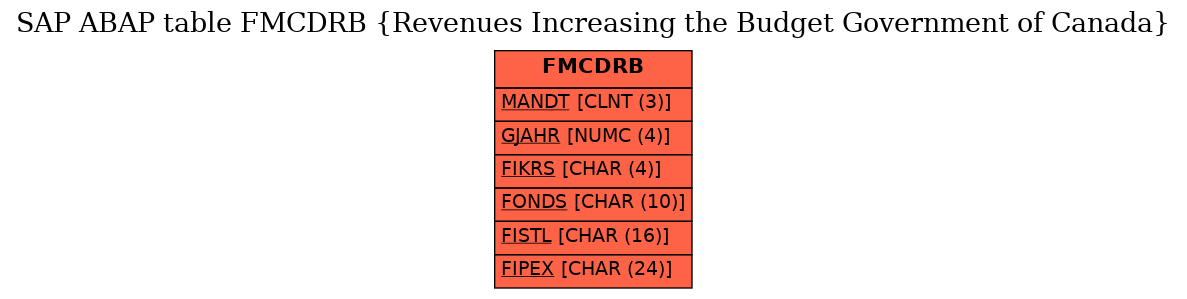 E-R Diagram for table FMCDRB (Revenues Increasing the Budget Government of Canada)