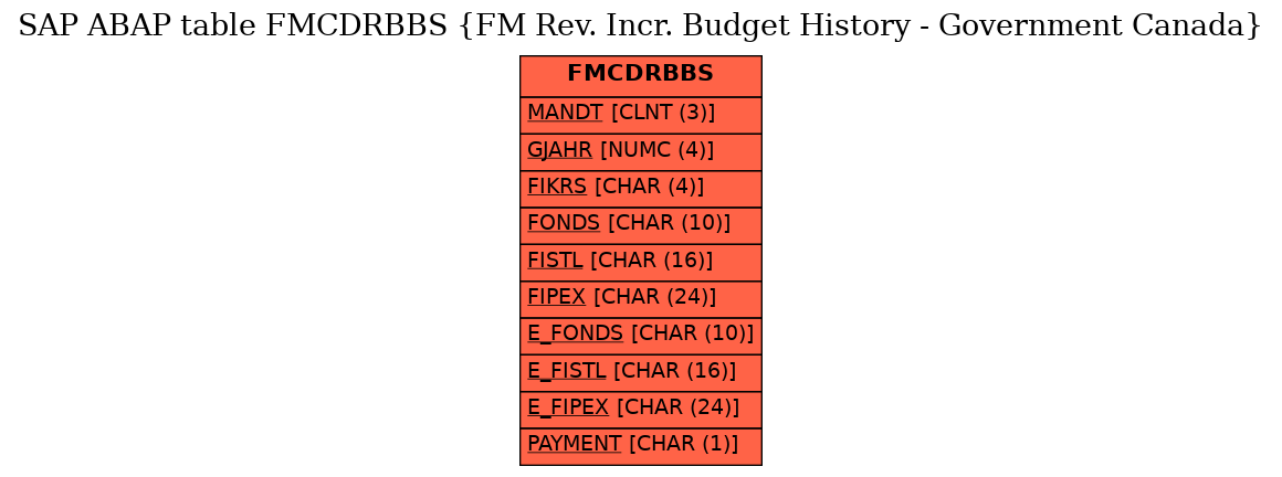 E-R Diagram for table FMCDRBBS (FM Rev. Incr. Budget History - Government Canada)