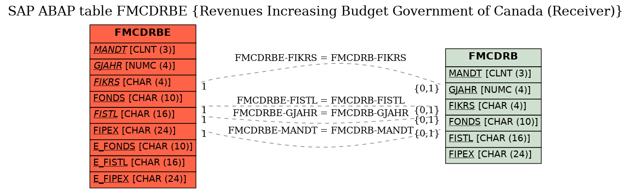 E-R Diagram for table FMCDRBE (Revenues Increasing Budget Government of Canada (Receiver))