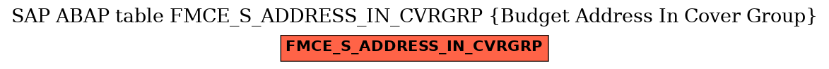 E-R Diagram for table FMCE_S_ADDRESS_IN_CVRGRP (Budget Address In Cover Group)