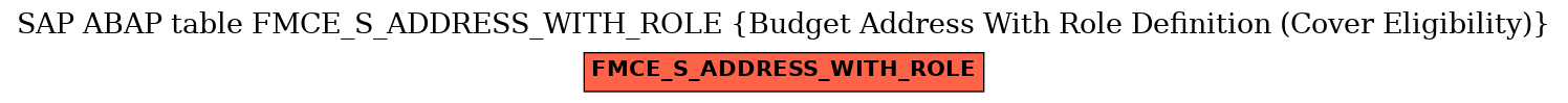 E-R Diagram for table FMCE_S_ADDRESS_WITH_ROLE (Budget Address With Role Definition (Cover Eligibility))