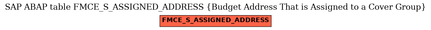 E-R Diagram for table FMCE_S_ASSIGNED_ADDRESS (Budget Address That is Assigned to a Cover Group)