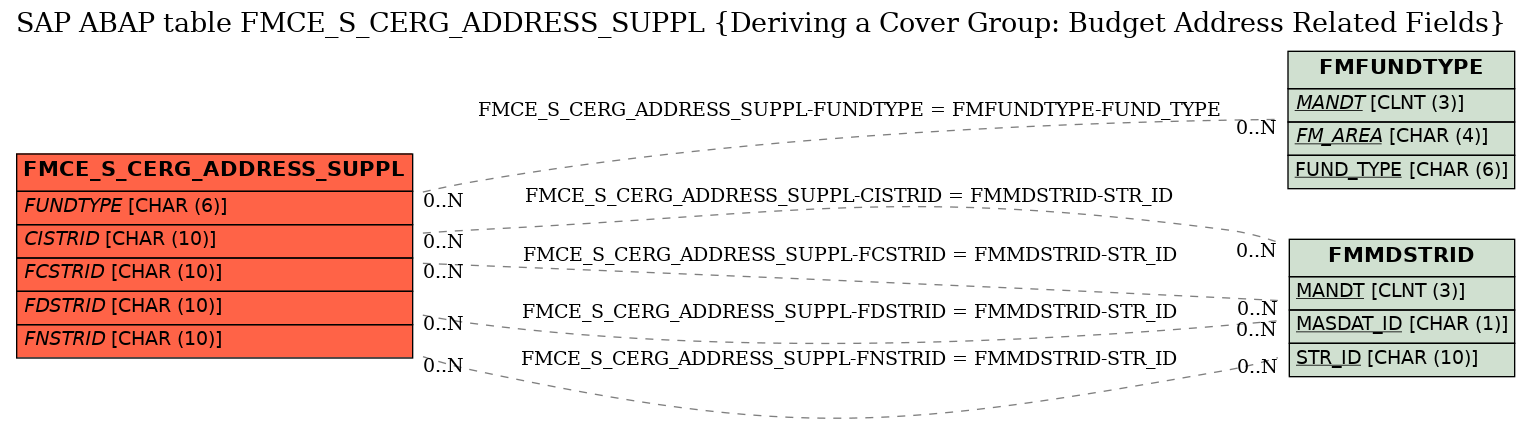 E-R Diagram for table FMCE_S_CERG_ADDRESS_SUPPL (Deriving a Cover Group: Budget Address Related Fields)