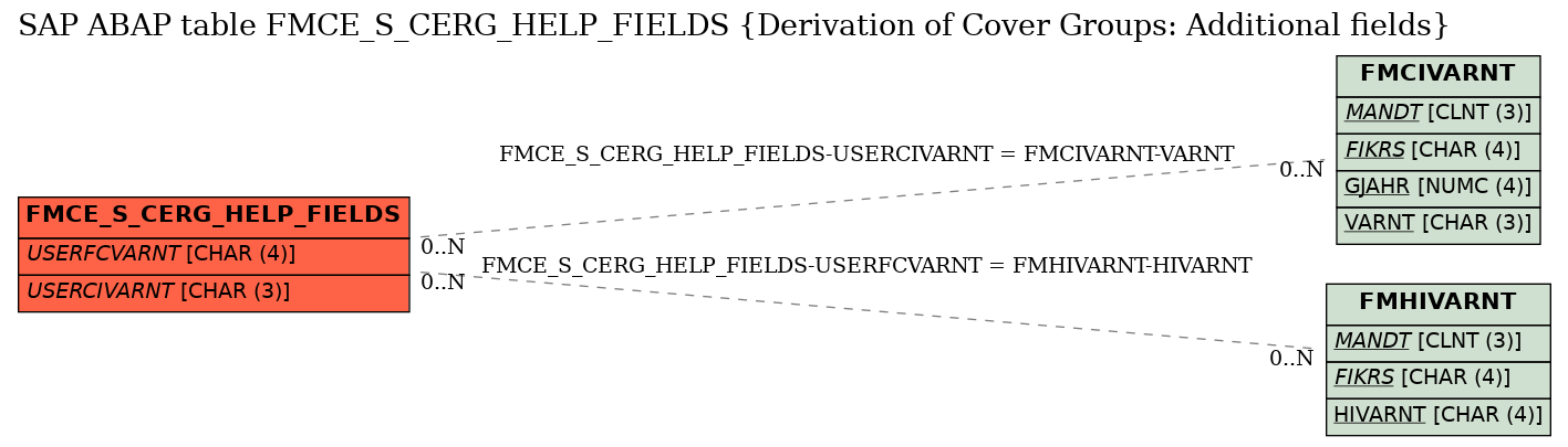 E-R Diagram for table FMCE_S_CERG_HELP_FIELDS (Derivation of Cover Groups: Additional fields)