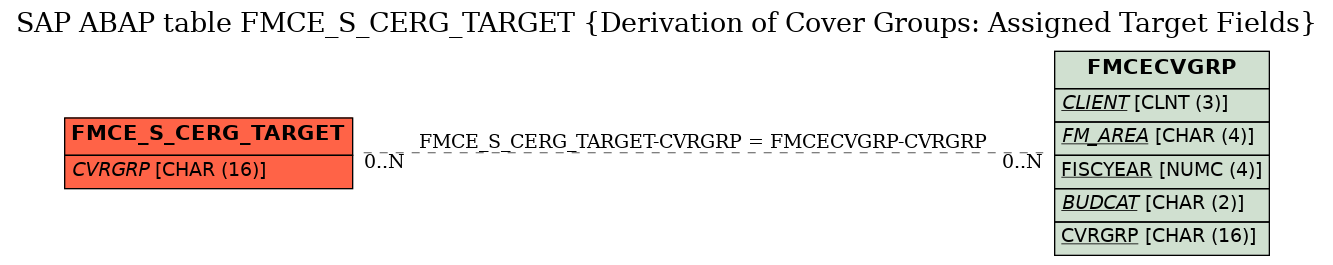 E-R Diagram for table FMCE_S_CERG_TARGET (Derivation of Cover Groups: Assigned Target Fields)