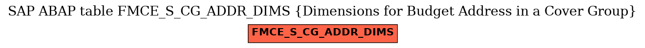 E-R Diagram for table FMCE_S_CG_ADDR_DIMS (Dimensions for Budget Address in a Cover Group)