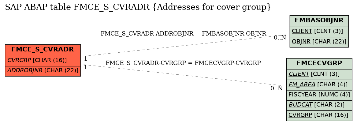 E-R Diagram for table FMCE_S_CVRADR (Addresses for cover group)