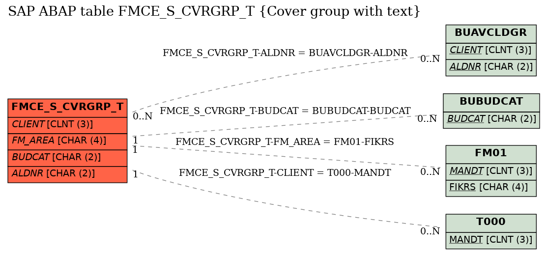 E-R Diagram for table FMCE_S_CVRGRP_T (Cover group with text)
