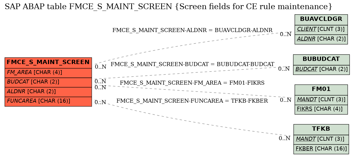 E-R Diagram for table FMCE_S_MAINT_SCREEN (Screen fields for CE rule maintenance)