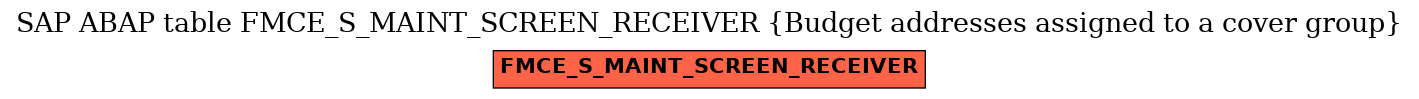 E-R Diagram for table FMCE_S_MAINT_SCREEN_RECEIVER (Budget addresses assigned to a cover group)