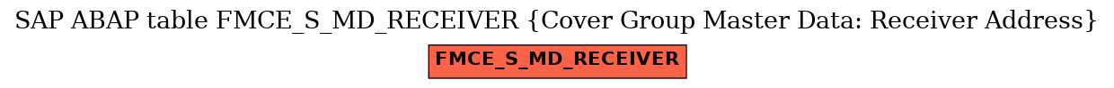 E-R Diagram for table FMCE_S_MD_RECEIVER (Cover Group Master Data: Receiver Address)