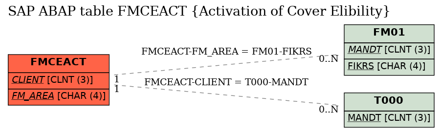 E-R Diagram for table FMCEACT (Activation of Cover Elibility)