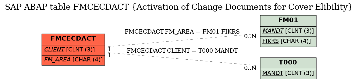 E-R Diagram for table FMCECDACT (Activation of Change Documents for Cover Elibility)