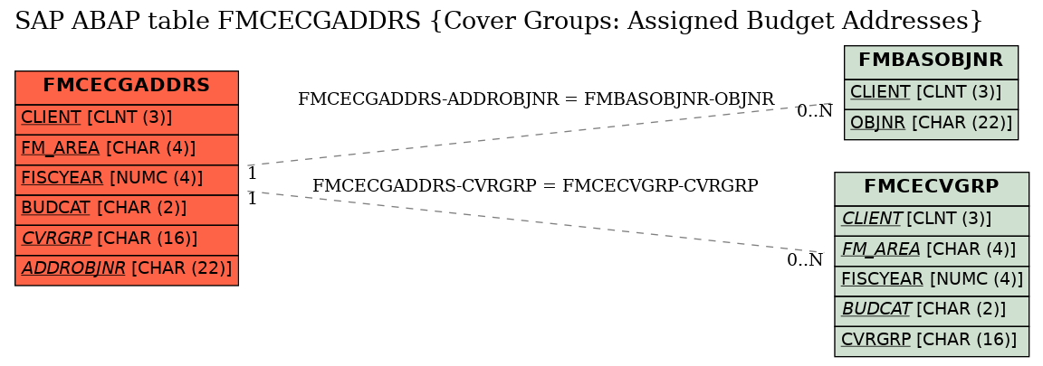 E-R Diagram for table FMCECGADDRS (Cover Groups: Assigned Budget Addresses)