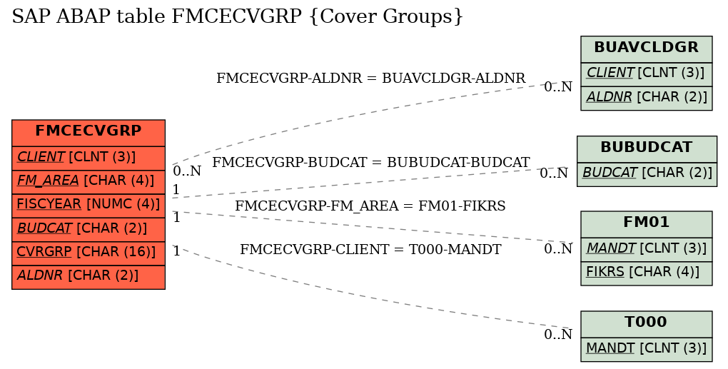 E-R Diagram for table FMCECVGRP (Cover Groups)