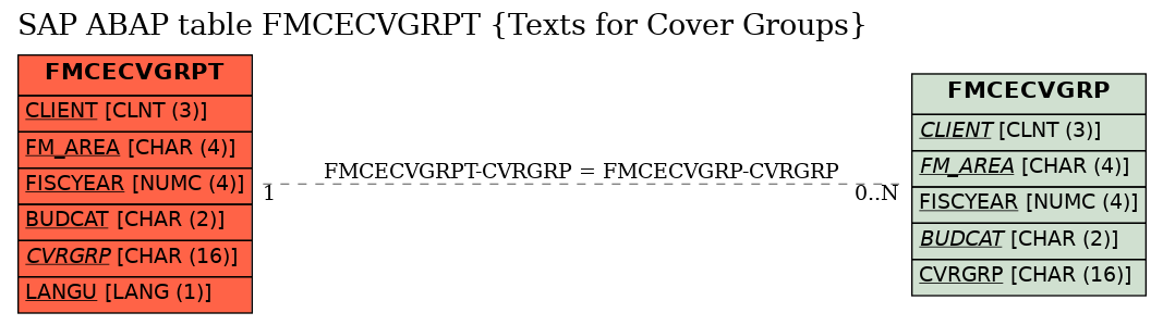 E-R Diagram for table FMCECVGRPT (Texts for Cover Groups)