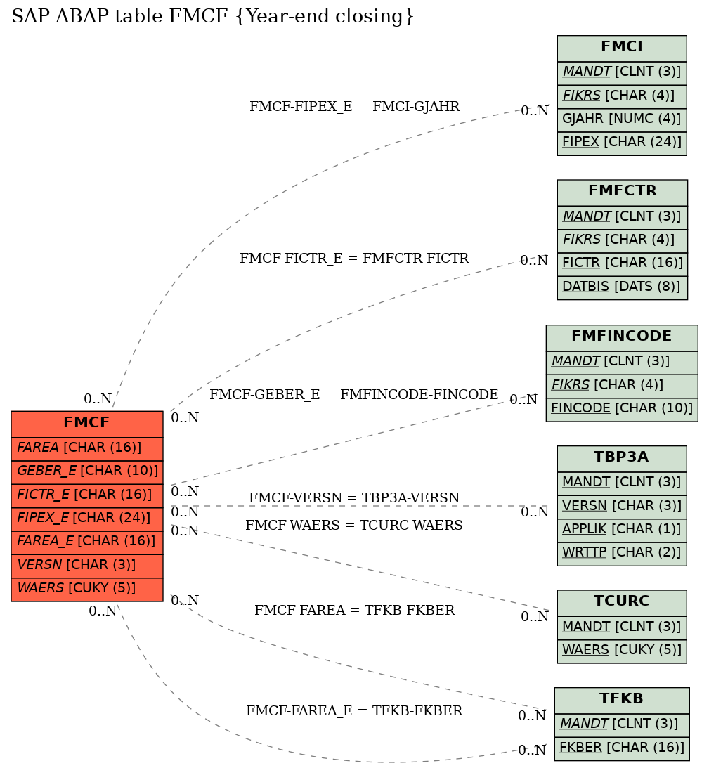 E-R Diagram for table FMCF (Year-end closing)