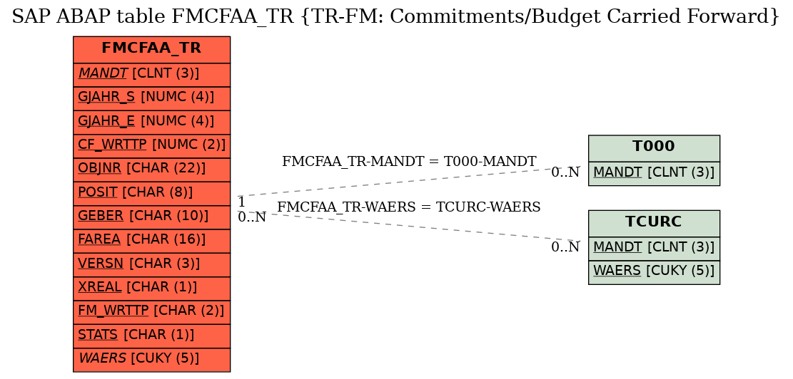 E-R Diagram for table FMCFAA_TR (TR-FM: Commitments/Budget Carried Forward)