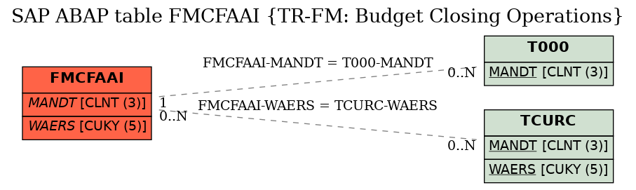 E-R Diagram for table FMCFAAI (TR-FM: Budget Closing Operations)