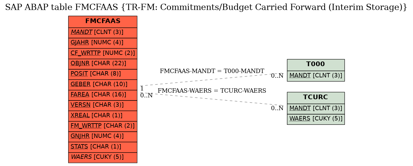 E-R Diagram for table FMCFAAS (TR-FM: Commitments/Budget Carried Forward (Interim Storage))