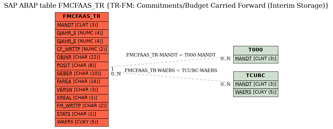 E-R Diagram for table FMCFAAS_TR (TR-FM: Commitments/Budget Carried Forward (Interim Storage))