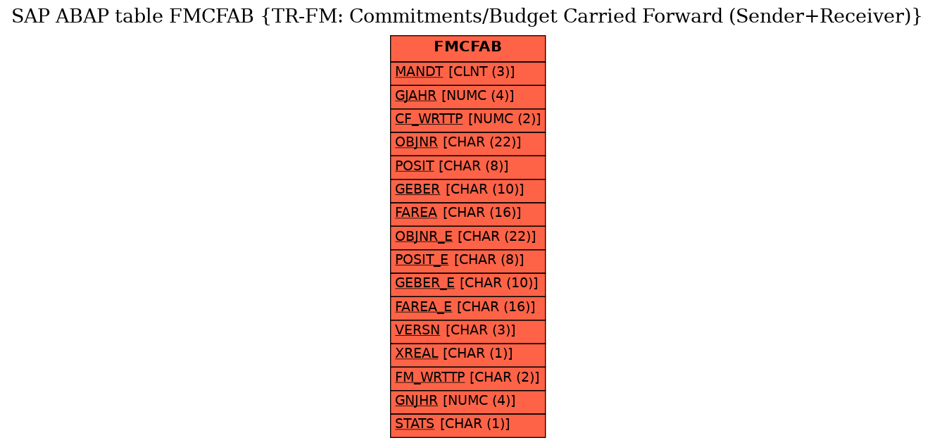 E-R Diagram for table FMCFAB (TR-FM: Commitments/Budget Carried Forward (Sender+Receiver))