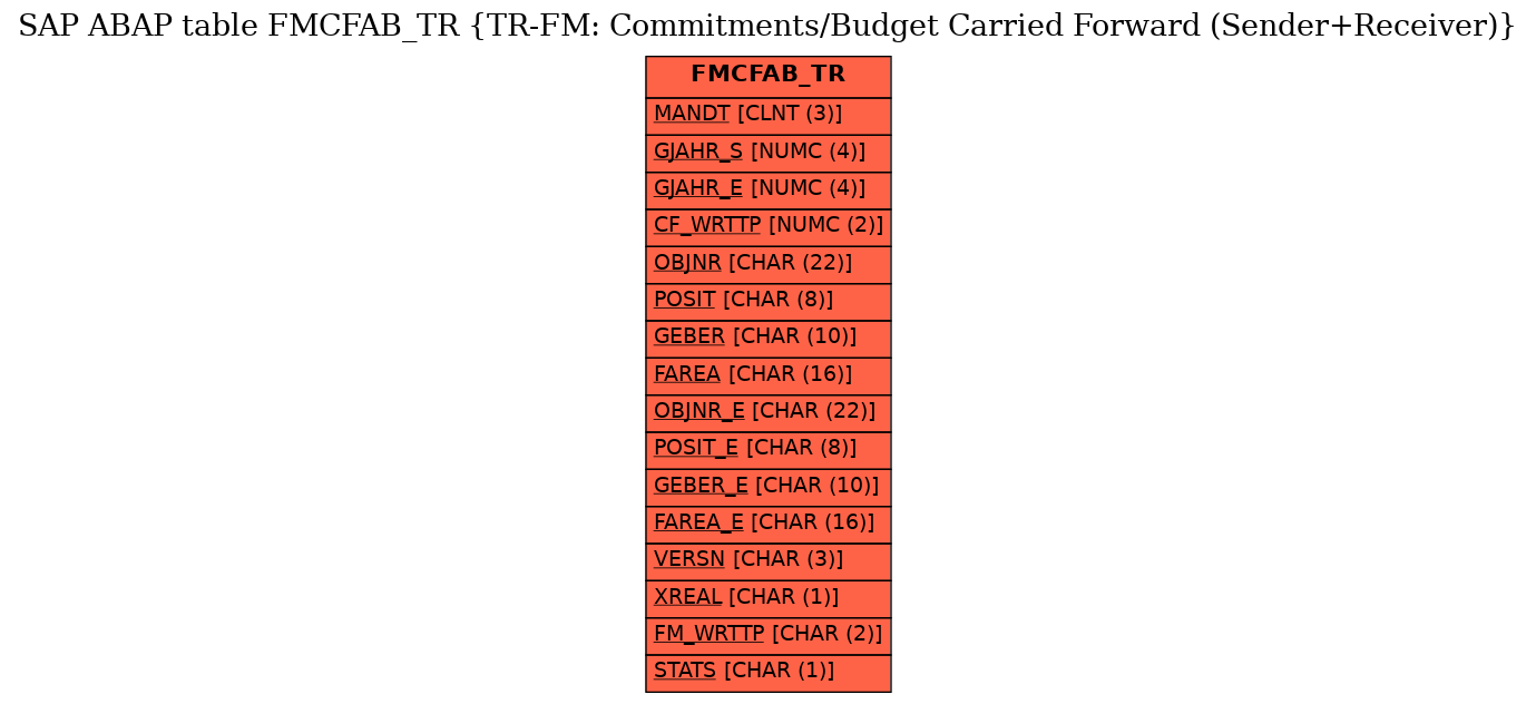 E-R Diagram for table FMCFAB_TR (TR-FM: Commitments/Budget Carried Forward (Sender+Receiver))