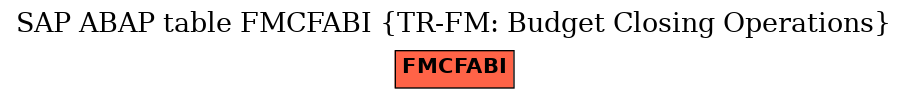 E-R Diagram for table FMCFABI (TR-FM: Budget Closing Operations)