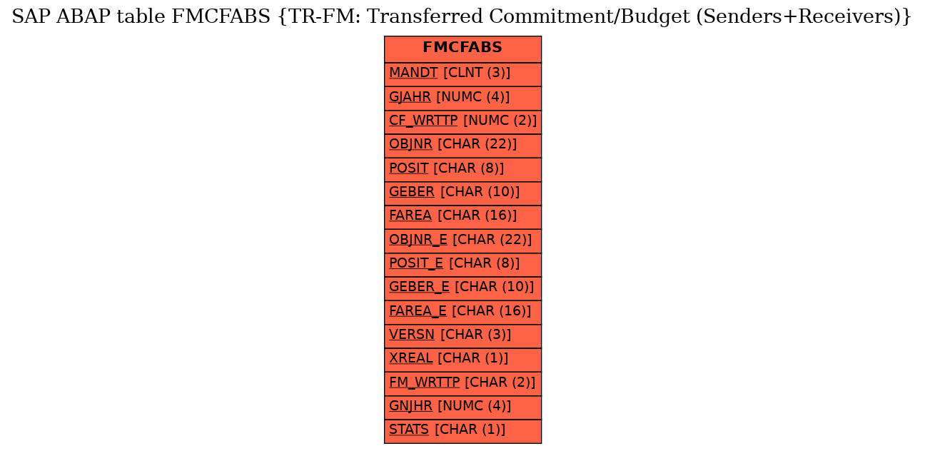 E-R Diagram for table FMCFABS (TR-FM: Transferred Commitment/Budget (Senders+Receivers))