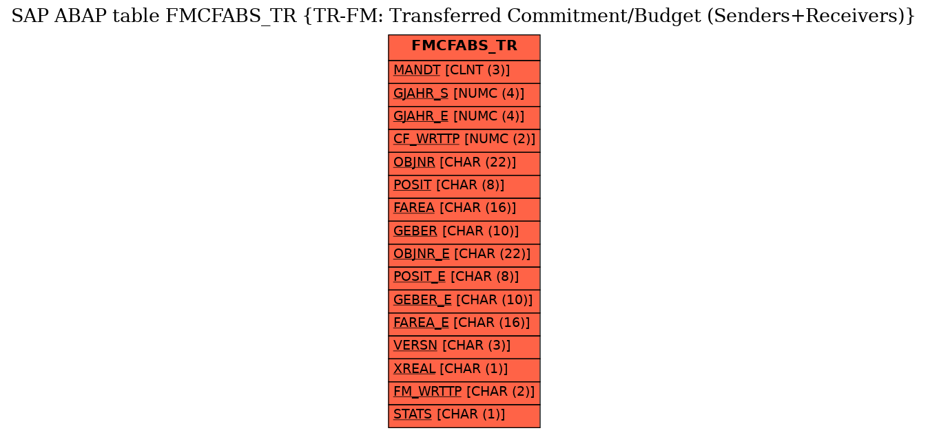 E-R Diagram for table FMCFABS_TR (TR-FM: Transferred Commitment/Budget (Senders+Receivers))