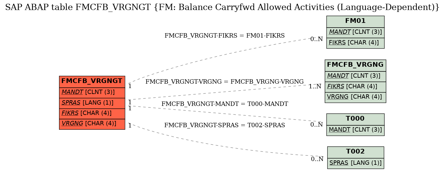E-R Diagram for table FMCFB_VRGNGT (FM: Balance Carryfwd Allowed Activities (Language-Dependent))