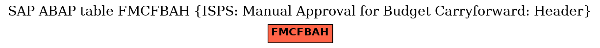 E-R Diagram for table FMCFBAH (ISPS: Manual Approval for Budget Carryforward: Header)