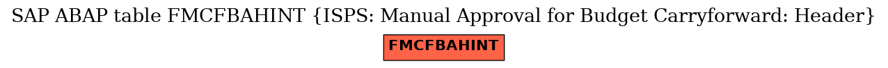 E-R Diagram for table FMCFBAHINT (ISPS: Manual Approval for Budget Carryforward: Header)