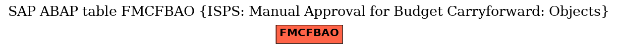 E-R Diagram for table FMCFBAO (ISPS: Manual Approval for Budget Carryforward: Objects)