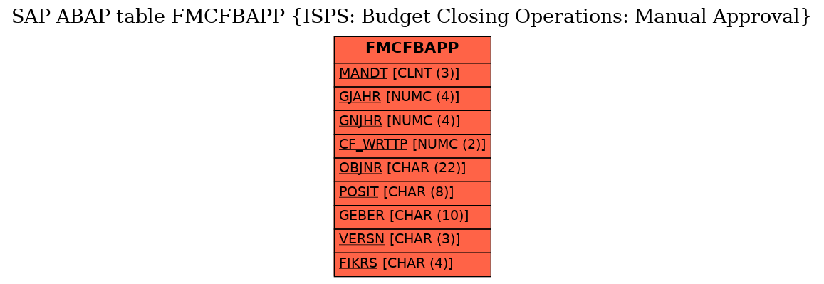 E-R Diagram for table FMCFBAPP (ISPS: Budget Closing Operations: Manual Approval)