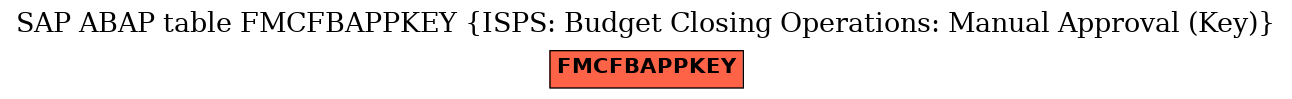 E-R Diagram for table FMCFBAPPKEY (ISPS: Budget Closing Operations: Manual Approval (Key))