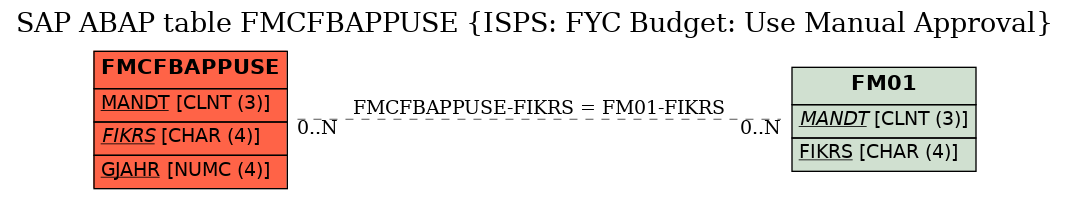 E-R Diagram for table FMCFBAPPUSE (ISPS: FYC Budget: Use Manual Approval)