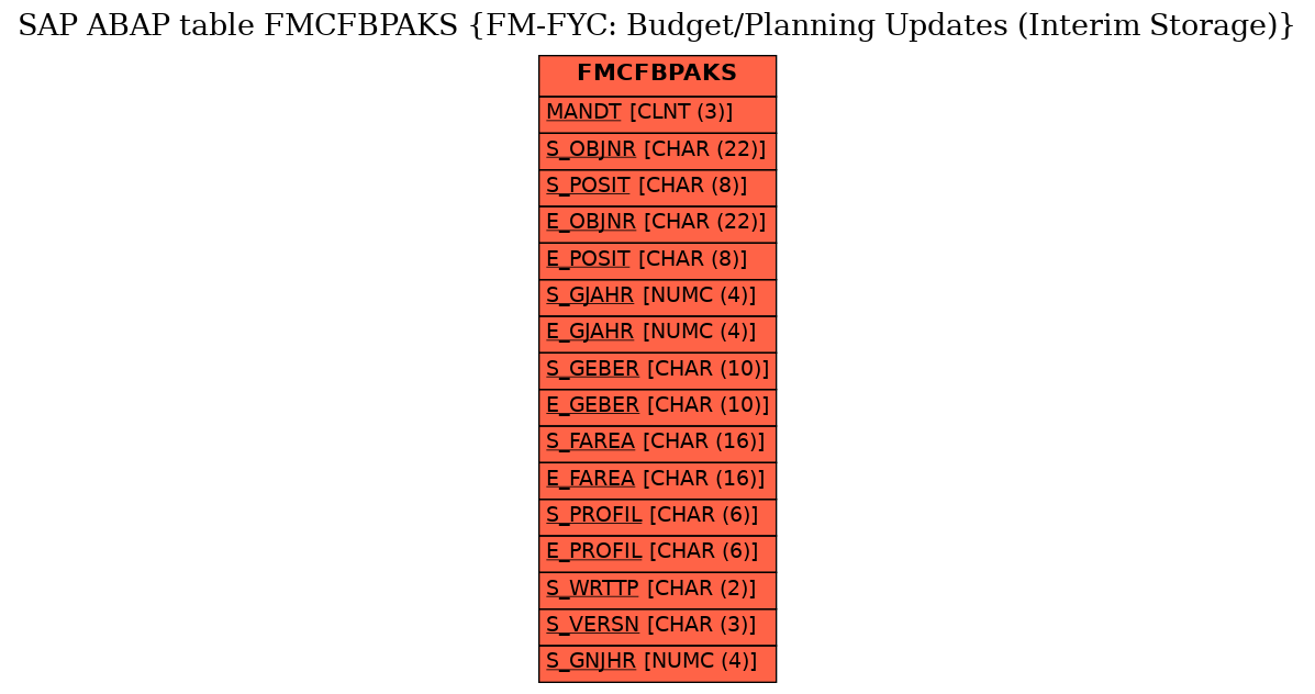 E-R Diagram for table FMCFBPAKS (FM-FYC: Budget/Planning Updates (Interim Storage))