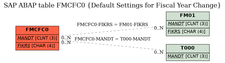 E-R Diagram for table FMCFC0 (Default Settings for Fiscal Year Change)