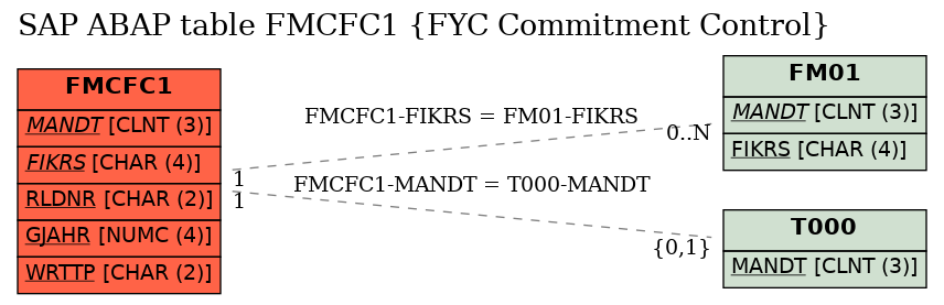 E-R Diagram for table FMCFC1 (FYC Commitment Control)