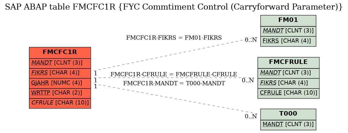 E-R Diagram for table FMCFC1R (FYC Commtiment Control (Carryforward Parameter))