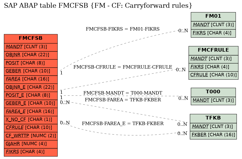 E-R Diagram for table FMCFSB (FM - CF: Carryforward rules)