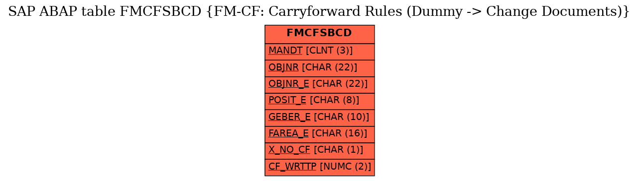 E-R Diagram for table FMCFSBCD (FM-CF: Carryforward Rules (Dummy -> Change Documents))